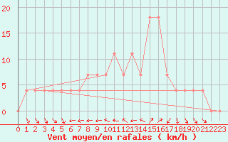 Courbe de la force du vent pour Koetschach / Mauthen