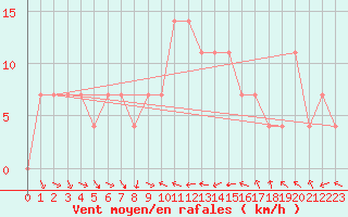 Courbe de la force du vent pour Hameenlinna Katinen