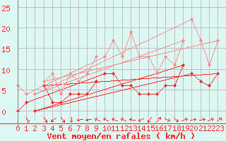 Courbe de la force du vent pour Cazaux (33)