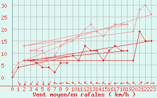 Courbe de la force du vent pour Dax (40)