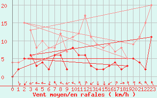 Courbe de la force du vent pour Albi (81)