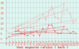 Courbe de la force du vent pour Sospel (06)