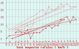 Courbe de la force du vent pour Lyon - Saint-Exupry (69)