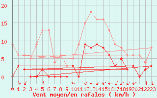 Courbe de la force du vent pour Nmes - Courbessac (30)