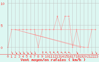 Courbe de la force du vent pour Bad Tazmannsdorf