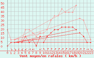 Courbe de la force du vent pour Embrun (05)