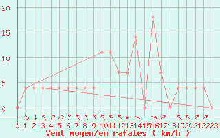 Courbe de la force du vent pour Villach