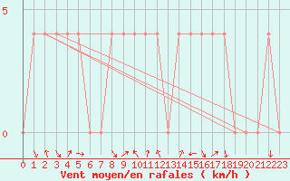 Courbe de la force du vent pour Saint Veit Im Pongau