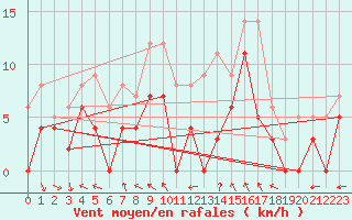 Courbe de la force du vent pour Reims-Prunay (51)