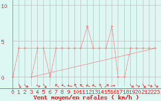 Courbe de la force du vent pour Krimml