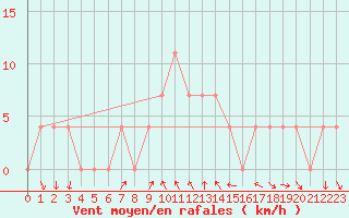 Courbe de la force du vent pour Koetschach / Mauthen