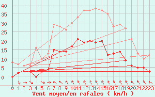 Courbe de la force du vent pour Les Martys (11)