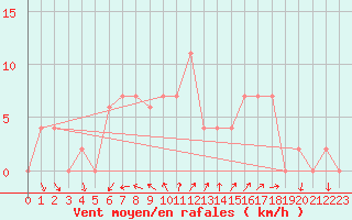 Courbe de la force du vent pour Mersin