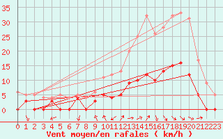 Courbe de la force du vent pour Aix-en-Provence (13)