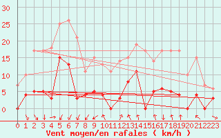Courbe de la force du vent pour Orcires - Nivose (05)