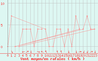 Courbe de la force du vent pour Mariapfarr