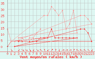 Courbe de la force du vent pour Weiden