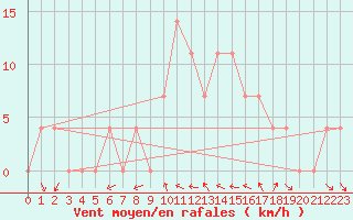 Courbe de la force du vent pour Koetschach / Mauthen