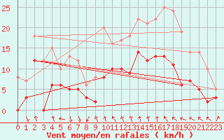 Courbe de la force du vent pour Cannes (06)