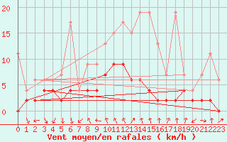 Courbe de la force du vent pour Robiei