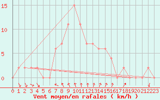 Courbe de la force du vent pour Mersin