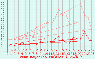 Courbe de la force du vent pour Altier (48)