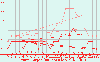 Courbe de la force du vent pour Belfort (90)