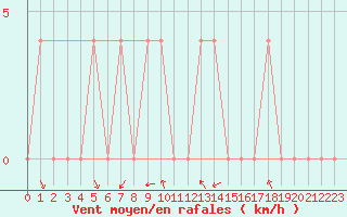 Courbe de la force du vent pour Koetschach / Mauthen