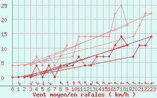 Courbe de la force du vent pour Drammen Berskog