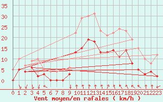 Courbe de la force du vent pour Clermont-Ferrand (63)