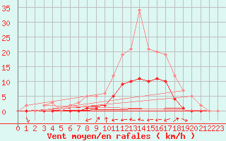 Courbe de la force du vent pour Le Luc (83)