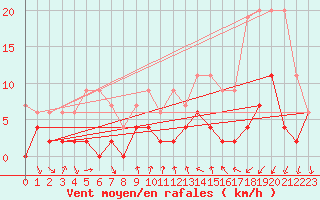 Courbe de la force du vent pour La Fretaz (Sw)