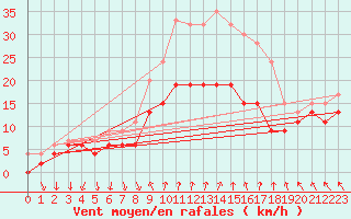Courbe de la force du vent pour Sennybridge