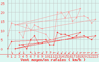 Courbe de la force du vent pour Lannion (22)