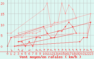 Courbe de la force du vent pour Romorantin (41)