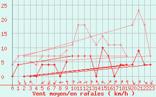 Courbe de la force du vent pour Motril