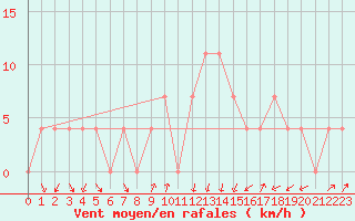 Courbe de la force du vent pour Rauris