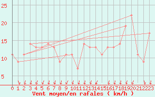 Courbe de la force du vent pour Barranquilla / Ernestocortissoz