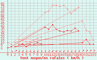 Courbe de la force du vent pour Embrun (05)