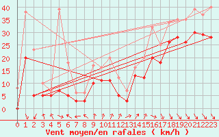 Courbe de la force du vent pour Biscarrosse (40)