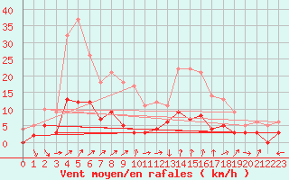 Courbe de la force du vent pour Bourg-Saint-Maurice (73)