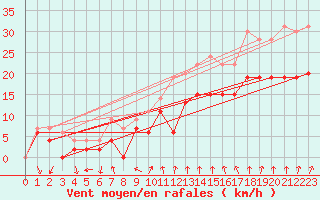 Courbe de la force du vent pour Laval (53)