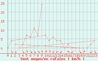 Courbe de la force du vent pour Roi Et