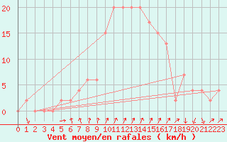 Courbe de la force du vent pour Mersin