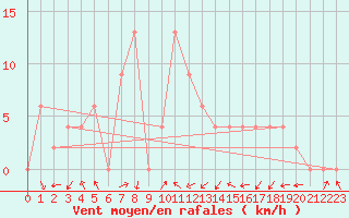 Courbe de la force du vent pour Nong Khai