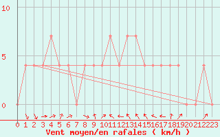 Courbe de la force du vent pour Villach