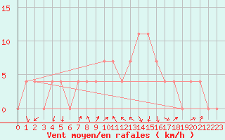 Courbe de la force du vent pour Feldkirchen