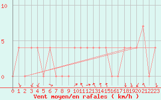 Courbe de la force du vent pour Feldkirchen