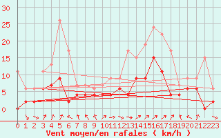Courbe de la force du vent pour Nevers (58)