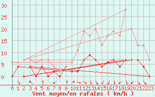 Courbe de la force du vent pour Saint-Etienne (42)